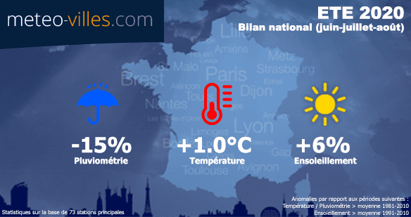 Image d'illustration pour Bilan de l'été 2020 : de la chaleur, et de la sécheresse ! 