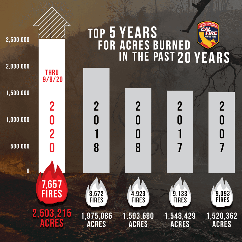 Image d'illustration pour Incendies en Californie : Une situation exceptionnelle