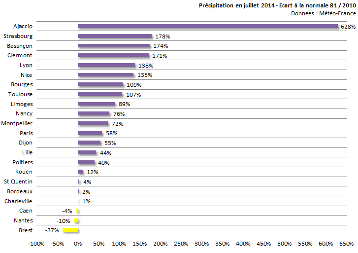 Image d'illustration pour Bilan médiocre du mois de juillet 2014 sur 22 régions françaises