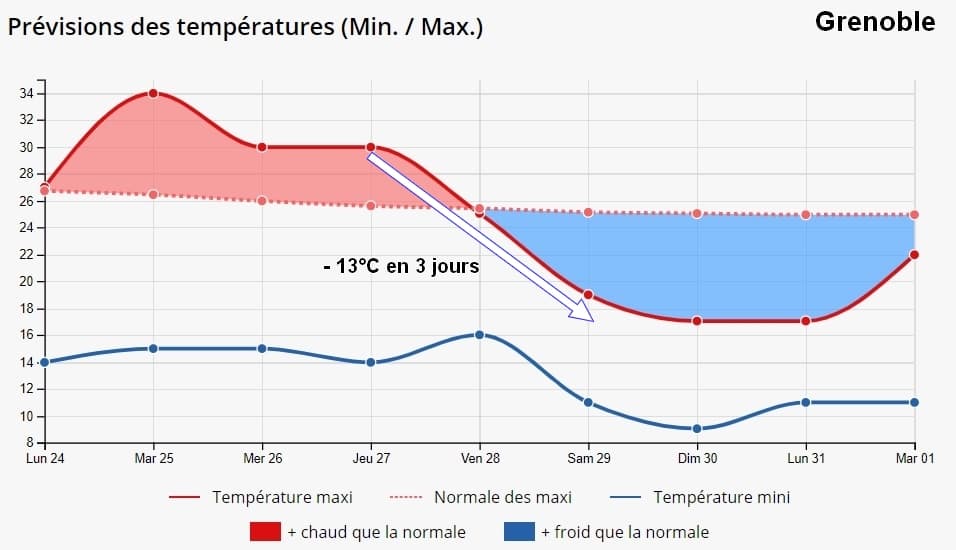 Image d'illustration pour Changement de temps radical pour la fin de semaine 