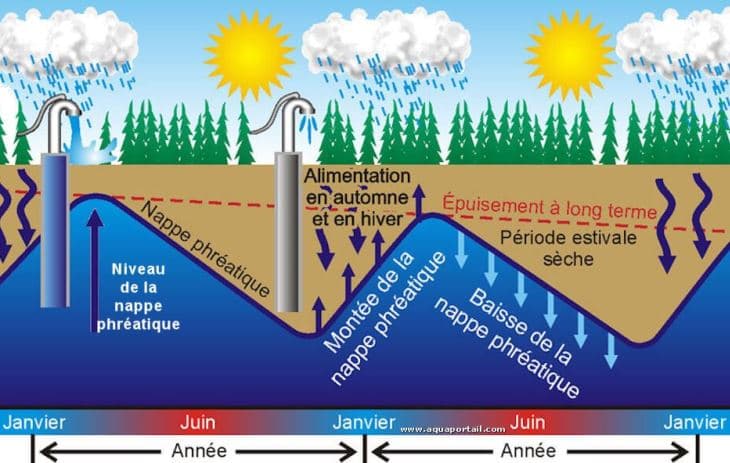 Image d'illustration pour Bulletin de niveaux des nappes phréatiques au 1er juin