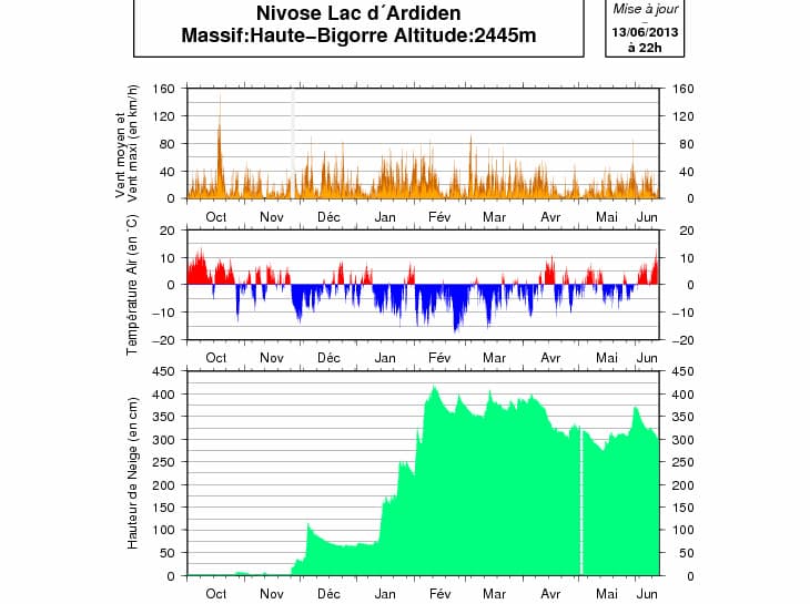 Image d'illustration pour Enneigement tardif sur les Pyrénées