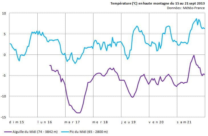 Image d'illustration pour Suivi des températures en haute montagne (Alpes - Pyrénées)
