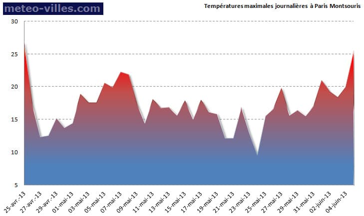 Image d'illustration pour Météo-Paris - Enfin du soleil et de la chaleur