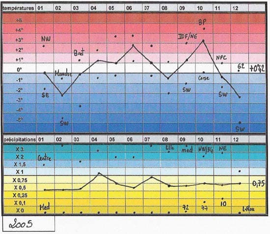 Image d'illustration pour Un automne 2005 exceptionnellement chaud...