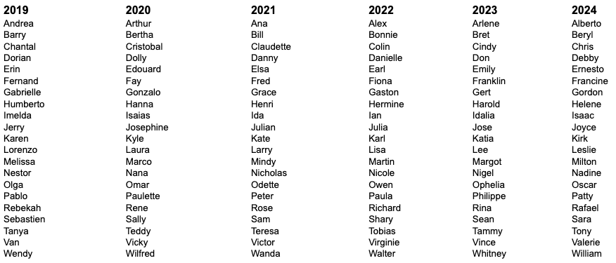Image d'illustration pour Cyclones, ouragans et typhons : d'où proviennent les prénoms ?