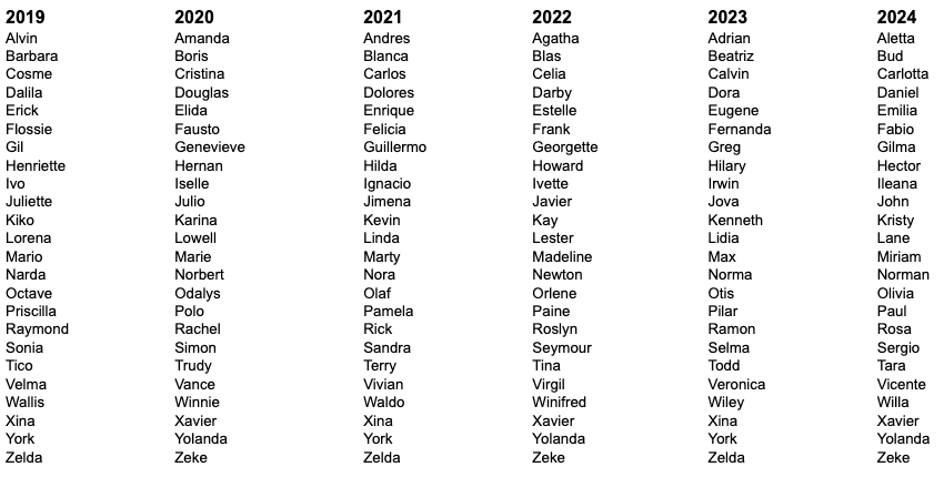 Image d'illustration pour Cyclones, ouragans et typhons : d'où proviennent les prénoms ?