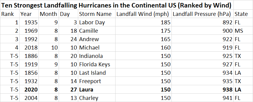 Image d'illustration pour Ouragan Laura : Un des plus puissants de l’histoire des Etats-Unis