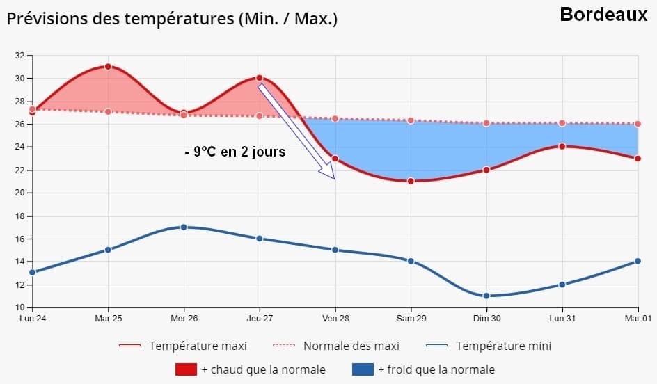 Image d'illustration pour Changement de temps radical pour la fin de semaine