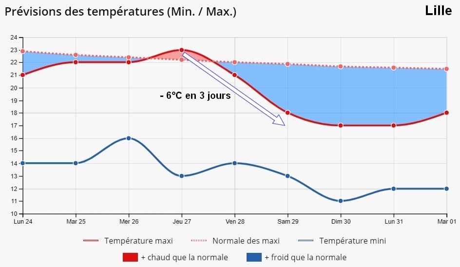 Image d'illustration pour Changement de temps radical pour la fin de semaine